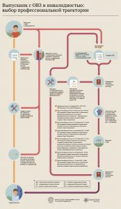 Выпускник с ОВЗ и инвалидностью, выбор профессиональной траектории